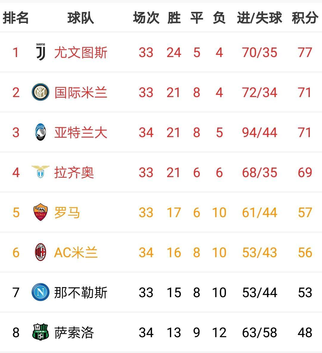 拉齐奥客场击败佛罗伦萨，积分榜拉近前四的简单介绍